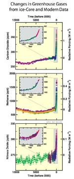 Greenhouse gas concentrations over the last 10 000
											years.