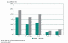 Total global marketed energy consumption by source in 2004 and projected for 2030