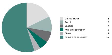 Five countries with largest volume of wood removal 2005