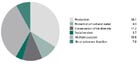 Designated functions of forests globally 2005