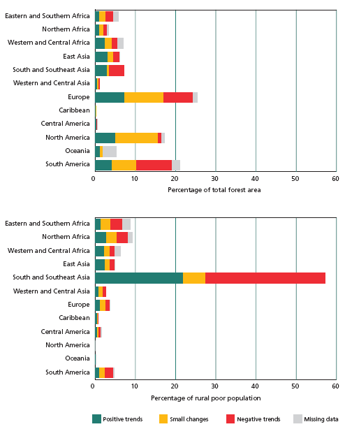 Distribution of subregional trends