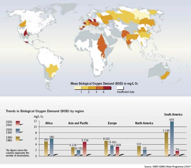 Status and trends in biological oxygen demand