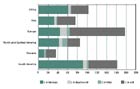 Total de existencias de carbono en los bosques por regiones