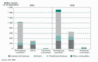 Consommation mondiale d’énergie renouvelable ventilée par région